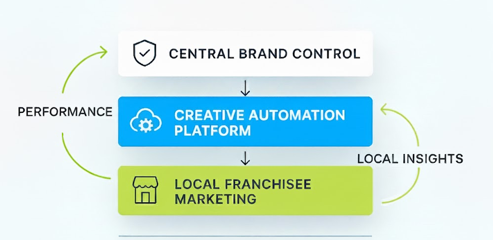 Flow diagram showing how Sesimi connects brand control, creative automation, and local marketing through a three-layer system with feedback loops labelled Performance Data and Local Insights.