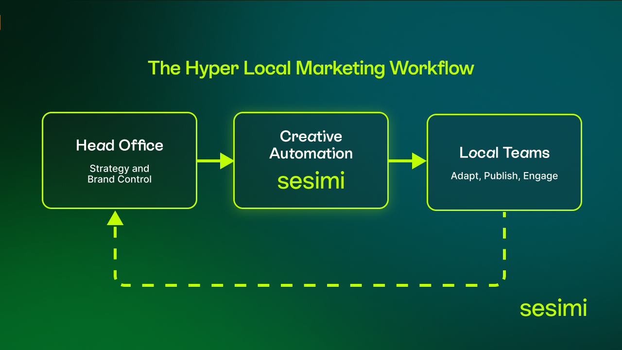 HyperLocalMarketingWorkflow