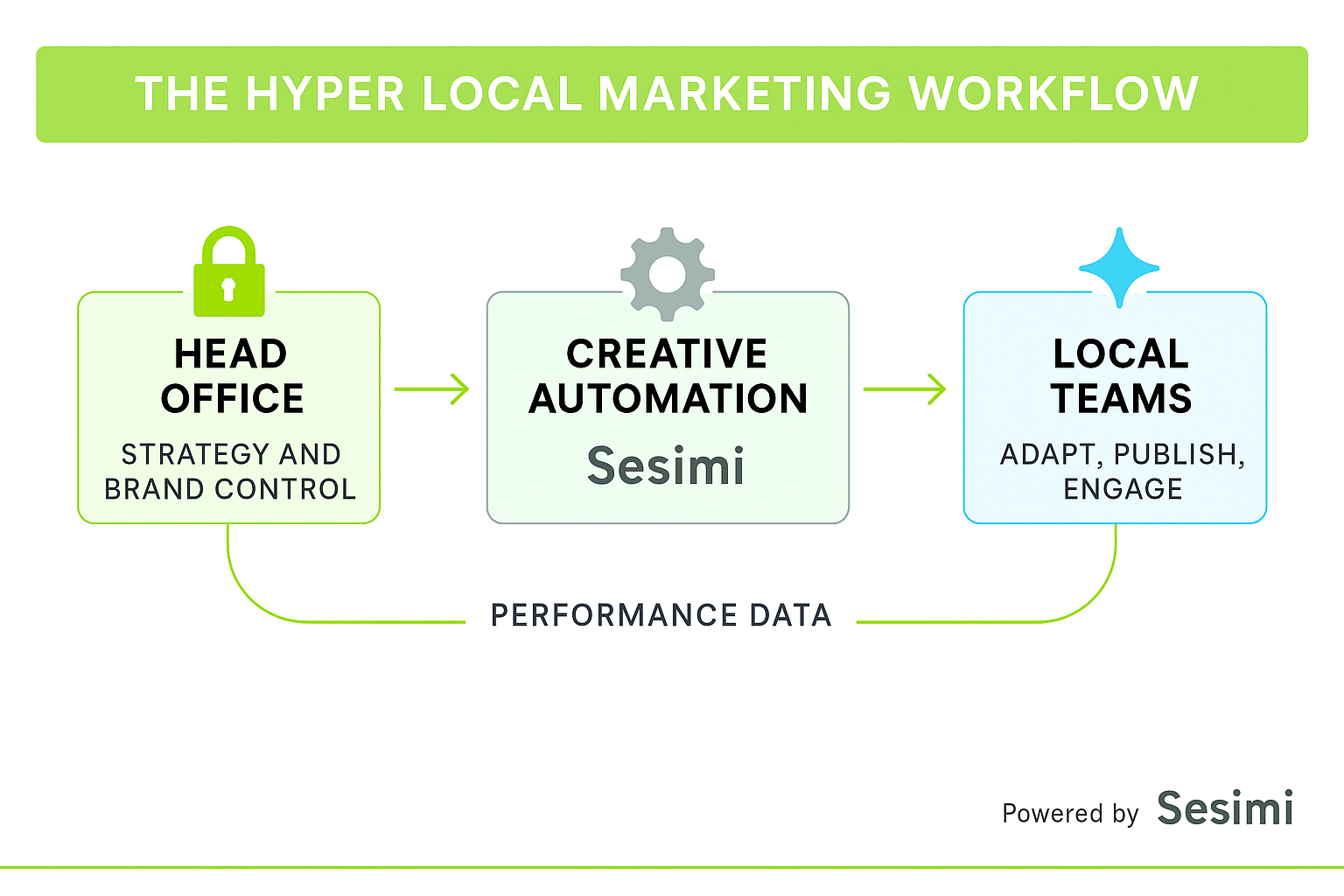 Workflow diagram showing how Sesimi connects head office brand control with local marketing teams through creative automation and performance data feedback.