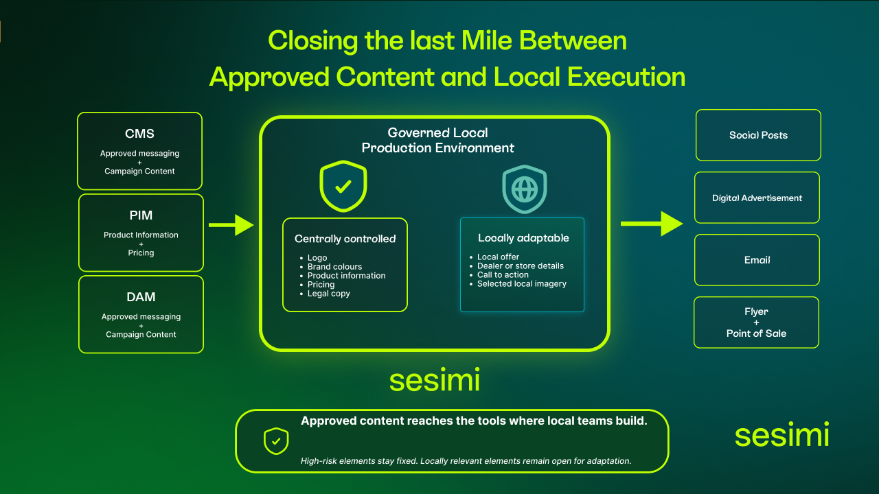 CMS, PIM and DAM content flowing into governed local production, with brand-critical elements controlled and local elements adaptable.